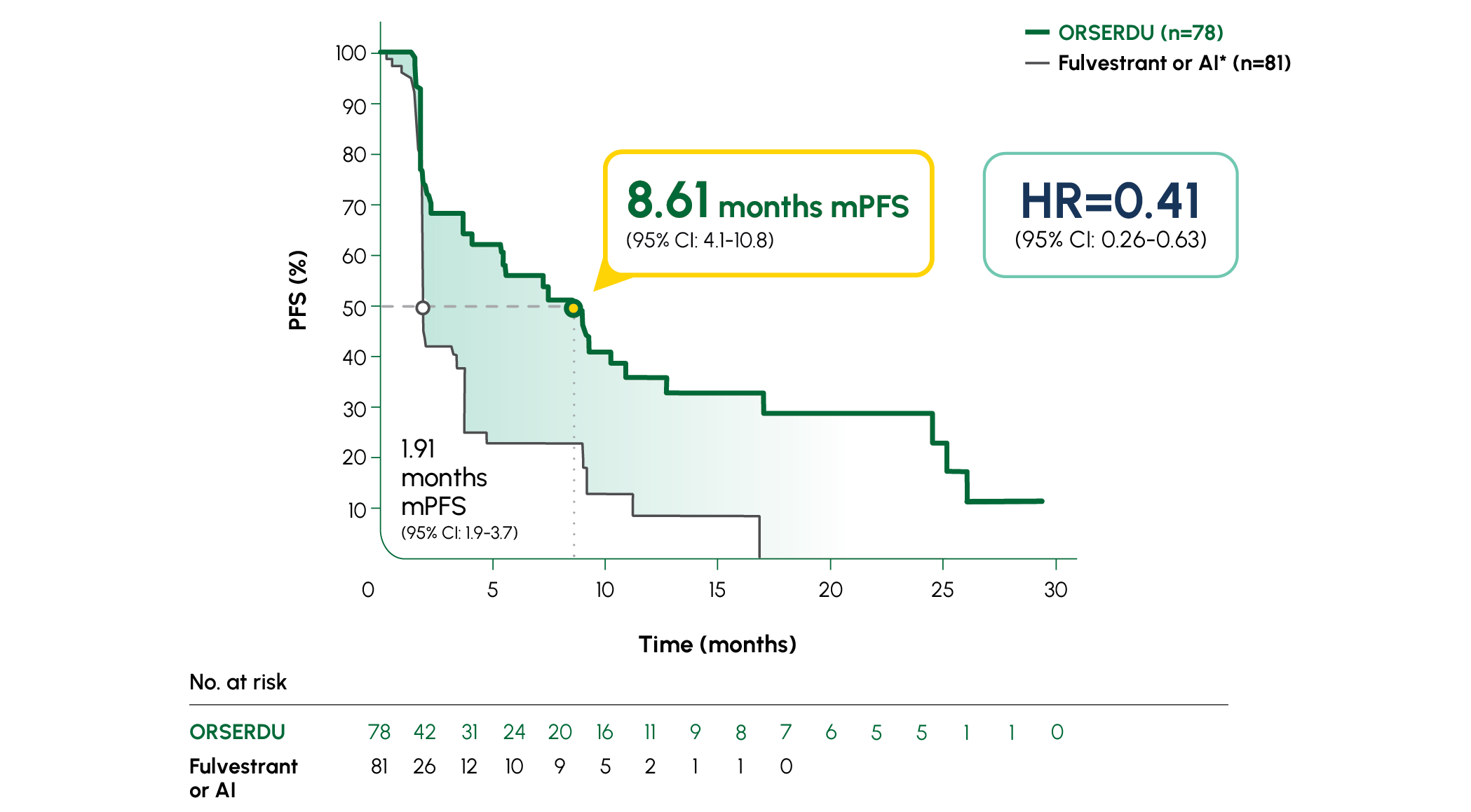 Exploratory post hoc analysis: mPFS in patients with prior ET + CDK4/6i FOR ≥12 months