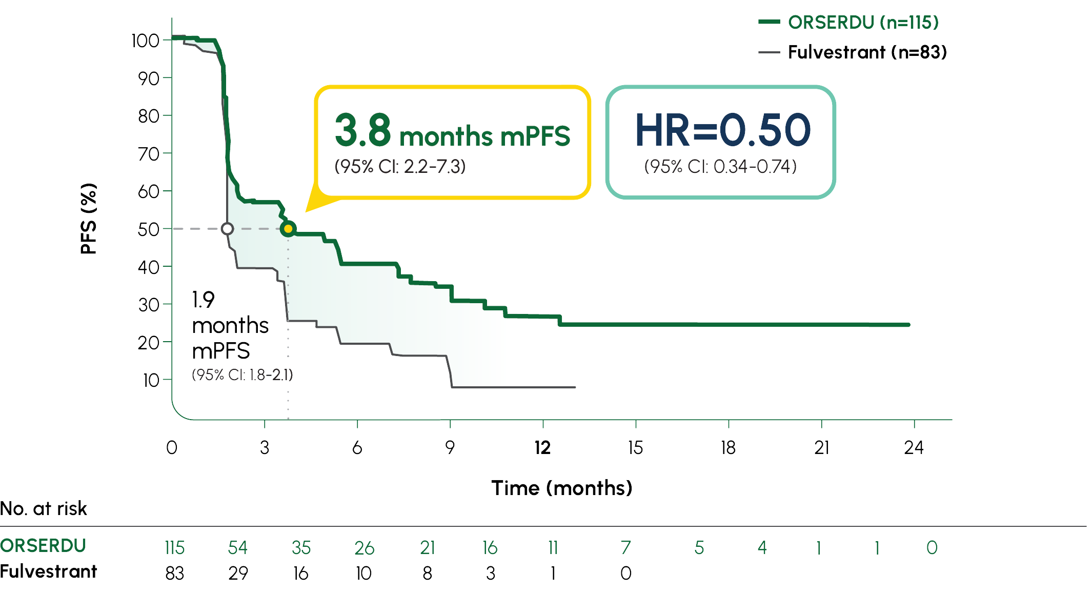 PFS in patients with detectable ESR1 mutation