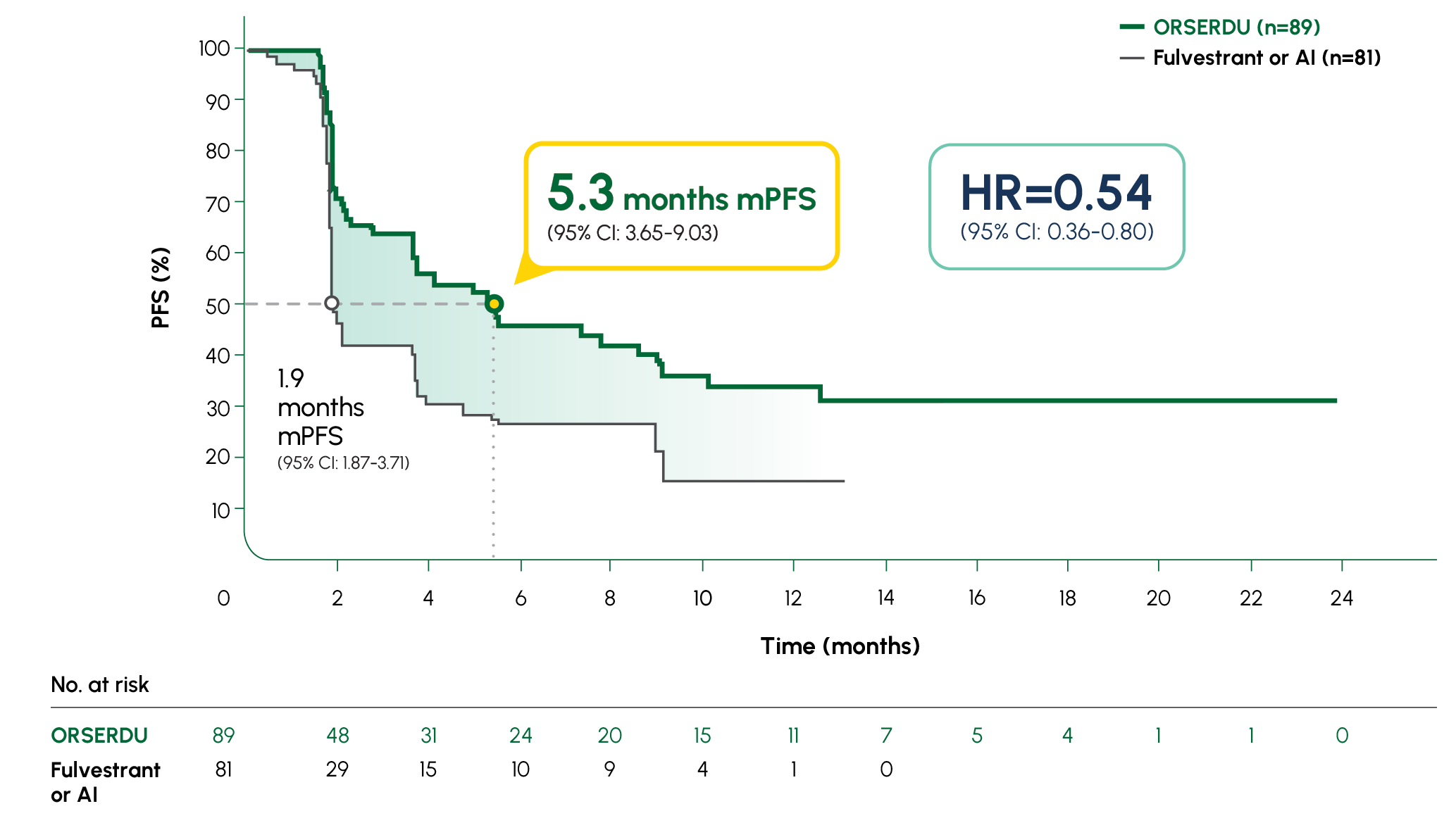 Exploratory post hoc analysis: mPFS in patients with prior chemotherapy