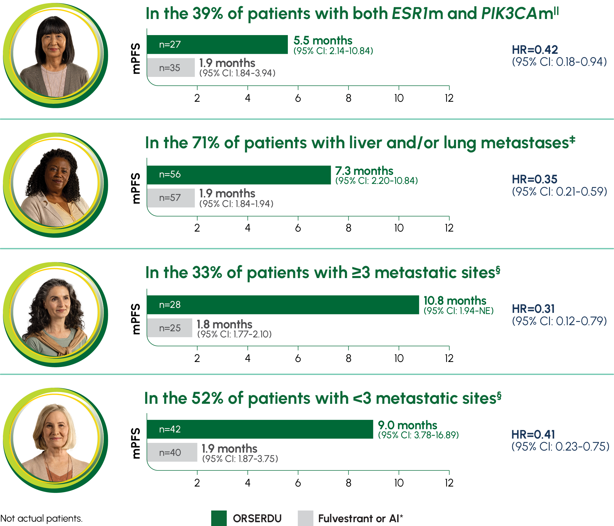 Exploratory post hoc analysis: mPFS in subgroups of patients with ESR1-mutated tumors and prior ET + CDK4/6i for ≥12 months
