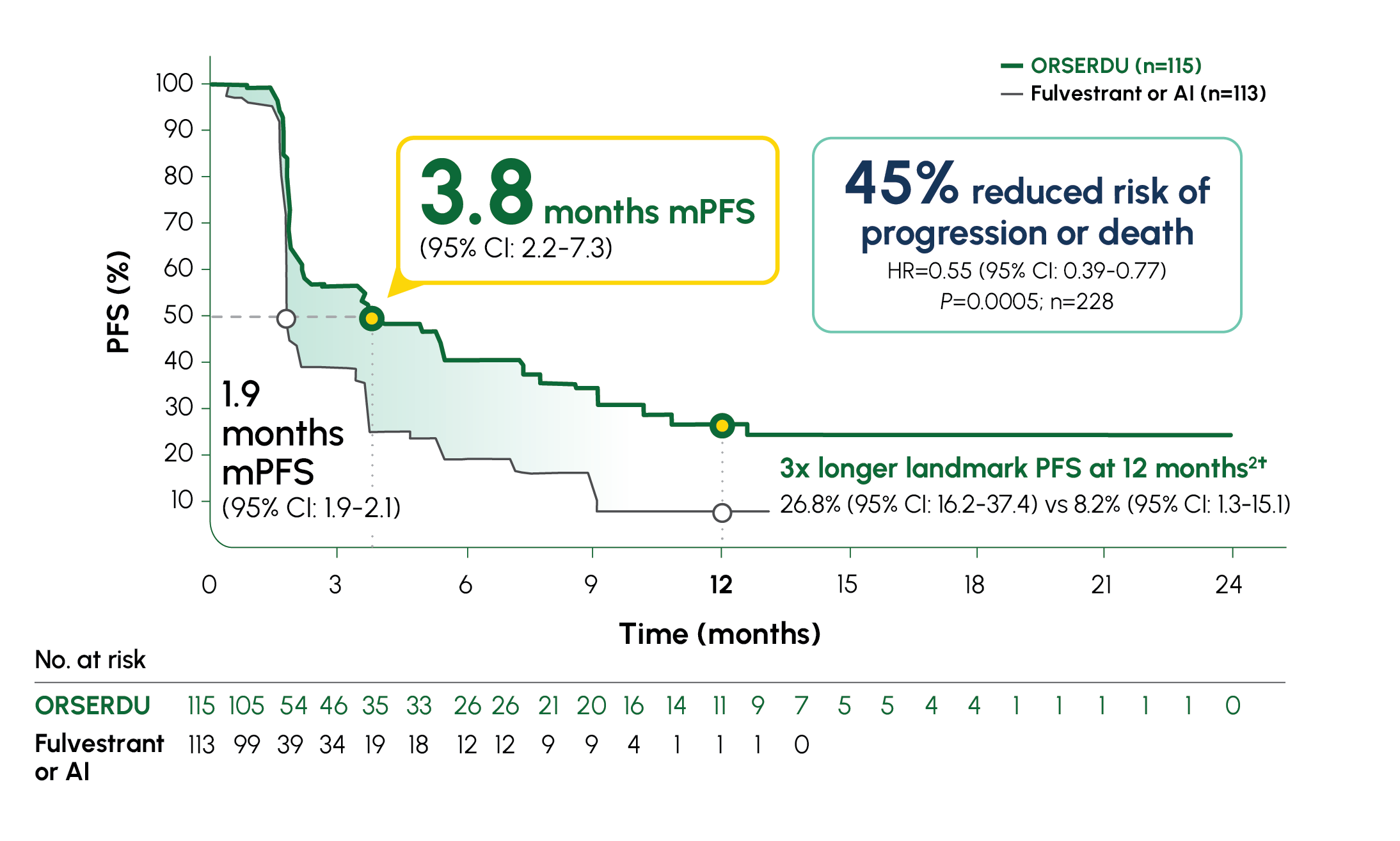Primary endpoint in EMERALD: mPFS in patients with ESR1-Mutated mBC