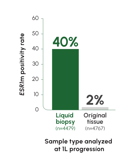 About 95% of ESR1 mutations were not detected at 1L progression