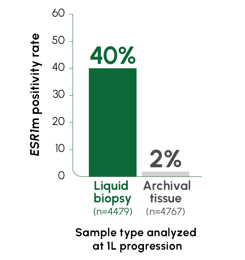 About 95% of ESR1 mutations were not detected at 1L progression