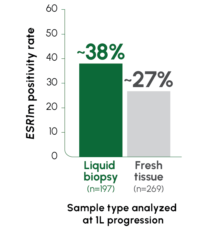 In a real-world study, ESR1m incidence was ~40% greater with liquid biopsy compared with fresh tissue